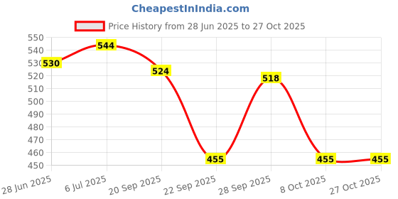 flipkart.com babolat SYNTEC EVO X1 Tacky Touch babolat Price History Graph from 28 Jun 2025 to 27 Oct 2025