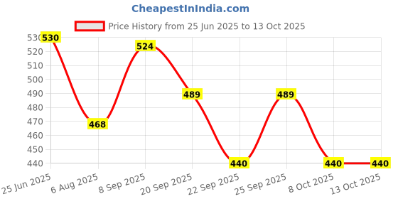 flipkart.com babolat SYNTEC TEAM X 1 Tacky Touch babolat Price History Graph from 25 Jun 2025 to 13 Oct 2025