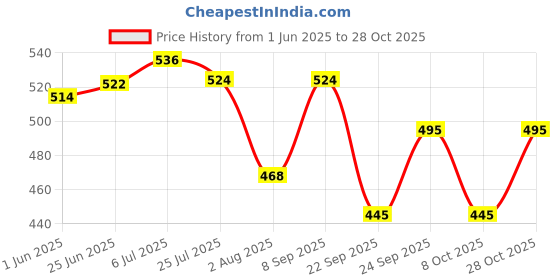 flipkart.com babolat SYNTEC TEAM X 1 Tacky Touch babolat Price History Graph from 1 Jun 2025 to 28 Oct 2025