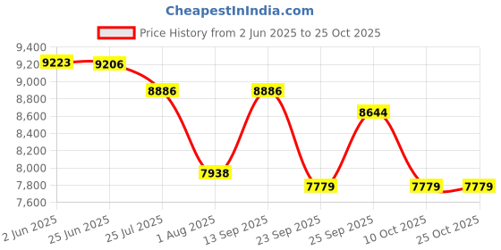 flipkart.com babolat SYNTEC UPTAKE X30 Tacky Touch babolat Price History Graph from 2 Jun 2025 to 25 Oct 2025