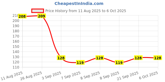 flipkart.com syntex Analog Circuit Tester syntex Price History Graph from 11 Aug 2025 to 6 Oct 2025