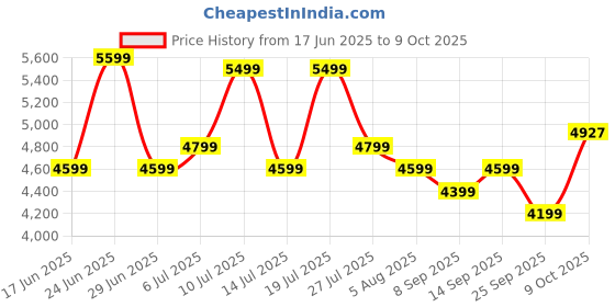 flipkart.com bsn Syntha-6 with free shaker Whey Protein bsn Price History Graph from 17 Jun 2025 to 9 Oct 2025