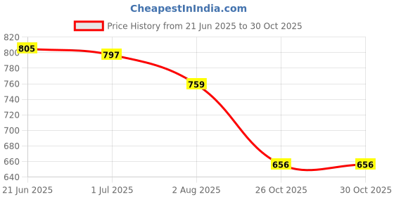 flipkart.com big fox Synthetic Boots For Men big fox Price History Graph from 21 Jun 2025 to 30 Oct 2025