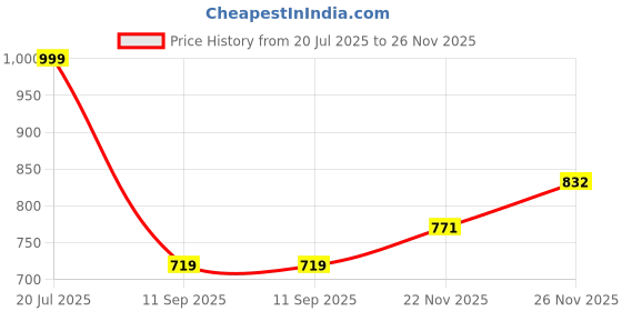 flipkart.com big fox Synthetic Boots For Men big fox Price History Graph from 20 Jul 2025 to 26 Nov 2025
