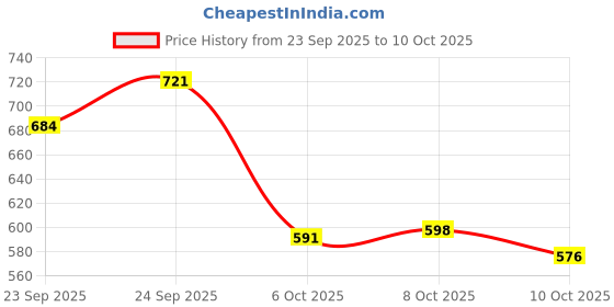 flipkart.com big fox Synthetic Boots For Men big fox Price History Graph from 23 Sep 2025 to 8 Oct 2025