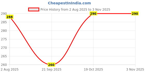 flipkart.com prospo Synthetic Boxing Gloves prospo Price History Graph from 2 Aug 2025 to 2 Nov 2025