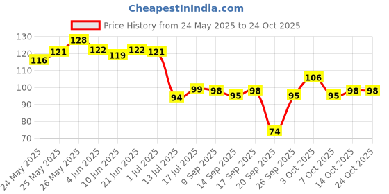 flipkart.com bliushia Synthetic Bun Extension And Wigs Artificial Juda For Women And Girls, 35 Gram, Natural Black Hair Extension bliushia Price History Graph from 24 May 2025 to 23 Oct 2025