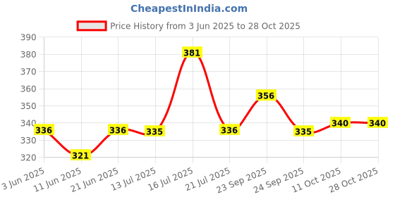 flipkart.com bhabani Synthetic Chamor Chawar For Every Rituals | With Brass Handle Decorative Showpiece - 53 cm bhabani Price History Graph from 3 Jun 2025 to 27 Oct 2025