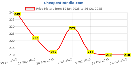 flipkart.com aseersaifi Synthetic Cricket Wind Balls Standard Bail aseersaifi Price History Graph from 19 Jun 2025 to 24 Oct 2025
