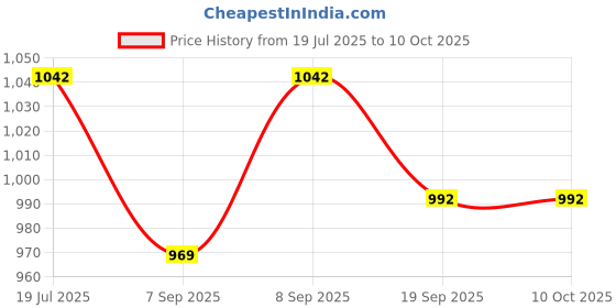 flipkart.com cosco Synthetic Deuce Throw Balls (Size 5), Volleyball, Red Throw Ball - Size: 5 cosco Price History Graph from 19 Jul 2025 to 10 Oct 2025