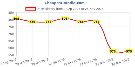 flipkart.com stylelure Synthetic Leather Black Formal Mule/Clogs Office Shoes For Men stylelure Price History Graph from 8 Sep 2025 to 24 Nov 2025