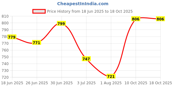 flipkart.com stylelure Synthetic Leather Black Formal Mule/Clogs Office Shoes Slip On For Men stylelure Price History Graph from 18 Jun 2025 to 18 Oct 2025