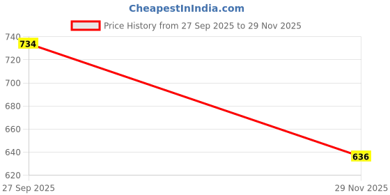 flipkart.com stylelure Synthetic Leather Black Formal Shoes Slip On For Men stylelure Price History Graph from 27 Sep 2025 to 29 Nov 2025