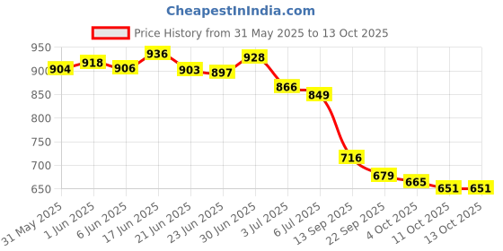 flipkart.com vellinto Synthetic Leather Boots for Men Boots For Men vellinto Price History Graph from 31 May 2025 to 13 Oct 2025