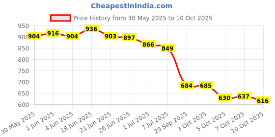 flipkart.com vellinto Synthetic Leather Boots for Men Boots For Men vellinto Price History Graph from 30 May 2025 to 10 Oct 2025
