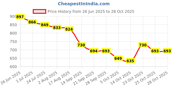 flipkart.com vellinto Synthetic Leather Boots for Men Boots For Men vellinto Price History Graph from 26 Jun 2025 to 25 Oct 2025