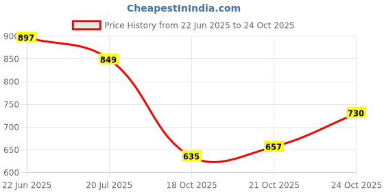 flipkart.com vellinto Synthetic Leather Boots for Men Boots For Men vellinto Price History Graph from 22 Jun 2025 to 24 Oct 2025