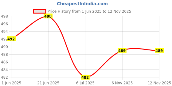 flipkart.com klusener Synthetic Leather Casual Stylish Shoes All Season Party Wear Loafers For Men klusener Price History Graph from 1 Jun 2025 to 6 Nov 2025