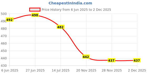 flipkart.com klusener Synthetic Leather Casual Stylish Shoes All Season Party Wear Loafers For Men klusener Price History Graph from 6 Jun 2025 to 1 Dec 2025