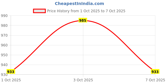 flipkart.com alberto moreno Synthetic Leather Formal Lace Up For Men alberto moreno Price History Graph from 1 Oct 2025 to 7 Oct 2025