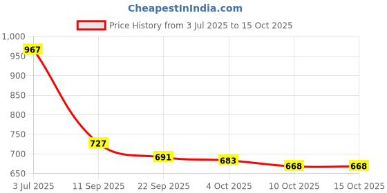 flipkart.com shooz Synthetic Leather Formal Moccasin Shoes Slip On For Men shooz Price History Graph from 3 Jul 2025 to 15 Oct 2025