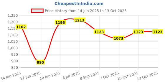 flipkart.com prospo Synthetic Leather Heavy Bag with Chain and Glove ( 10oz, 24 Inch Unfilled) Black Hanging Bag prospo Price History Graph from 14 Jun 2025 to 13 Oct 2025