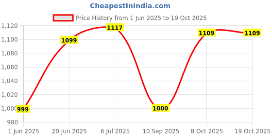 flipkart.com prospo Synthetic Leather Heavy Bag with Chain and Hand-Wap108 inch 24 Inch Unfilled) Hanging Bag prospo Price History Graph from 1 Jun 2025 to 18 Oct 2025