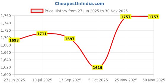 flipkart.com prospo Synthetic Leather Heavy Bag with Chain and Hand-Wap108 inch (30 Inch filled) Hanging Bag prospo Price History Graph from 27 Jun 2025 to 28 Nov 2025