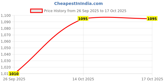 flipkart.com lords Synthetic leather Jab stick set for Boxing, Martial games Striking Pad lords Price History Graph from 26 Sep 2025 to 16 Oct 2025