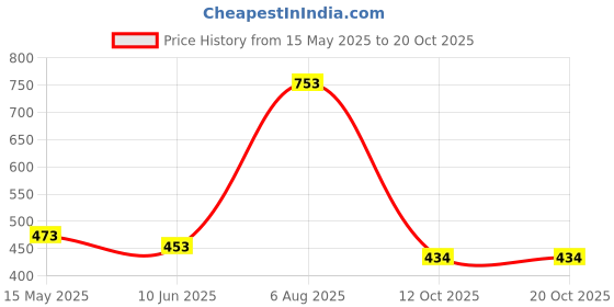 flipkart.com rising wolf Synthetic Leather Lightweight Boot for Daily Use | Mild Waterproof Protection Boots For Men rising wolf Price History Graph from 15 May 2025 to 19 Oct 2025