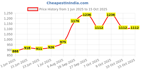 flipkart.com rising wolf Synthetic Leather Lightweight Boot for Daily Use | Mild Waterproof Protection Boots For Men rising wolf Price History Graph from 1 Jun 2025 to 15 Oct 2025