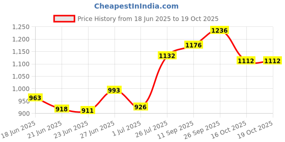 flipkart.com rising wolf Synthetic Leather Lightweight Boot for Daily Use | Mild Waterproof Protection Boots For Men rising wolf Price History Graph from 18 Jun 2025 to 16 Oct 2025
