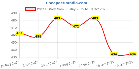 flipkart.com rising wolf Synthetic Leather Lightweight Boot for Daily Use | Mild Waterproof Protection Boots For Men rising wolf Price History Graph from 30 May 2025 to 19 Oct 2025