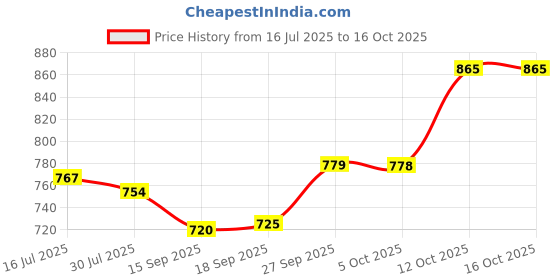flipkart.com rising wolf Synthetic Leather Lightweight Boot for Daily Use | Mild Waterproof Protection Boots For Men rising wolf Price History Graph from 16 Jul 2025 to 16 Oct 2025