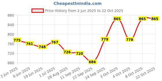 flipkart.com rising wolf Synthetic Leather Lightweight Boot for Daily Use | Mild Waterproof Protection Boots For Men rising wolf Price History Graph from 2 Jun 2025 to 21 Oct 2025