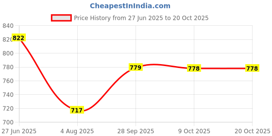 flipkart.com rising wolf Synthetic Leather Lightweight Boot for Daily Use | Mild Waterproof Protection Boots For Men rising wolf Price History Graph from 27 Jun 2025 to 20 Oct 2025