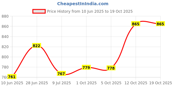 flipkart.com rising wolf Synthetic Leather Lightweight Boot for Daily Use | Mild Waterproof Protection Boots For Men rising wolf Price History Graph from 10 Jun 2025 to 19 Oct 2025