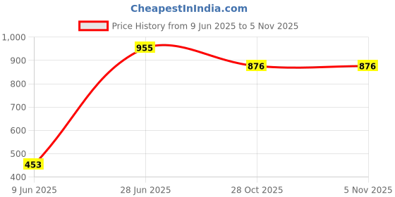flipkart.com rising wolf Synthetic Leather Lightweight Boot for Daily Use | Mild Waterproof Protection Boots For Men rising wolf Price History Graph from 9 Jun 2025 to 2 Nov 2025