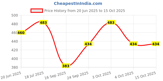flipkart.com rising wolf Synthetic Leather Lightweight Boot for Daily Use | Mild Waterproof Protection Boots For Men rising wolf Price History Graph from 20 Jun 2025 to 15 Oct 2025