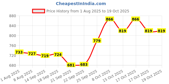 flipkart.com rising wolf Synthetic Leather Lightweight Boot for Daily Use | Mild Waterproof Protection Boots For Men rising wolf Price History Graph from 1 Aug 2025 to 19 Oct 2025