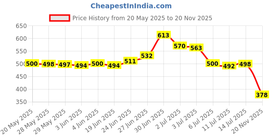 flipkart.com aadi Synthetic Leather, Lightweight, Comfort, Summer, Trendy, Walking, Outdoor, Daily Slip On For Men aadi Price History Graph from 20 May 2025 to 20 Nov 2025