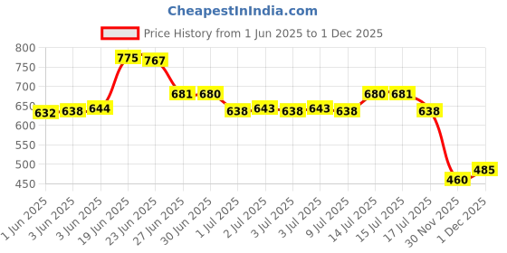 flipkart.com aadi Synthetic Leather Lightweight Comfortable Trendy Walking Outdoor Lace Up Boots For Men aadi Price History Graph from 1 Jun 2025 to 1 Dec 2025