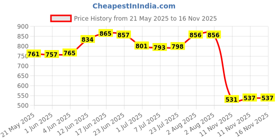 flipkart.com aadi Synthetic Leather Lightweight Comfortable Trendy Walking Outdoor Slip On Chelsea Boots For Men aadi Price History Graph from 21 May 2025 to 16 Nov 2025