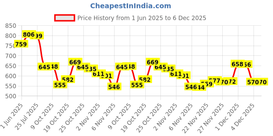 flipkart.com aadi Synthetic Leather Lightweight Comfortable Trendy Walking Outdoor Slip On Chelsea Boots For Men aadi Price History Graph from 1 Jun 2025 to 4 Dec 2025