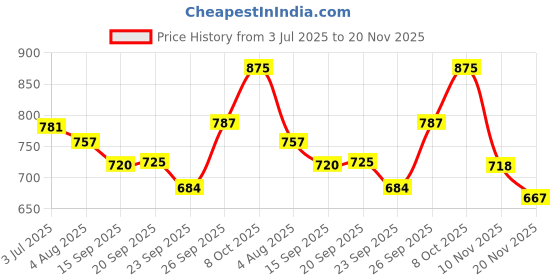 flipkart.com rising wolf Synthetic Leather Lightweight for Daily Use | Mild Waterproof Protection Slip On Sneakers For Men rising wolf Price History Graph from 3 Jul 2025 to 20 Nov 2025