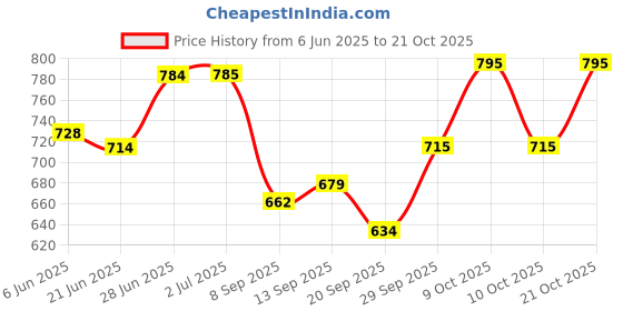 flipkart.com rising wolf Synthetic Leather Lightweight Loafer for Daily Use | Mild Waterproof Protection Loafers For Men rising wolf Price History Graph from 6 Jun 2025 to 21 Oct 2025
