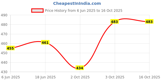 flipkart.com rising wolf Synthetic Leather Lightweight Slip On for Daily Use | Mild Waterproof Protection Lace Up For Men rising wolf Price History Graph from 6 Jun 2025 to 16 Oct 2025