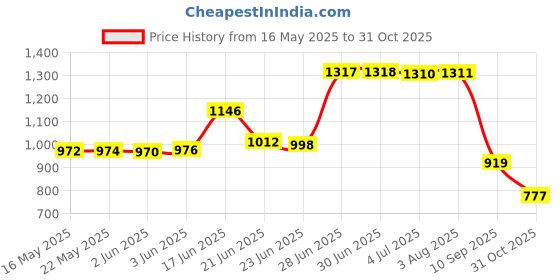 flipkart.com aadi Synthetic Leather Loafers For Men aadi Price History Graph from 16 May 2025 to 31 Oct 2025