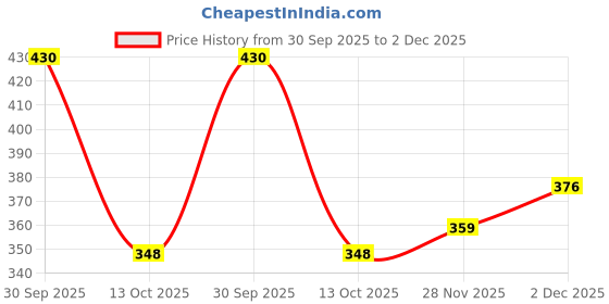 flipkart.com aadi Synthetic Leather |Lightweight|Comfort|Summer|Trendy Derby For Men aadi Price History Graph from 30 Sep 2025 to 2 Dec 2025