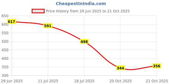 flipkart.com aadi Synthetic Leather |Lightweight|Comfort|Summer|Trendy Derby For Men aadi Price History Graph from 29 Jun 2025 to 21 Oct 2025